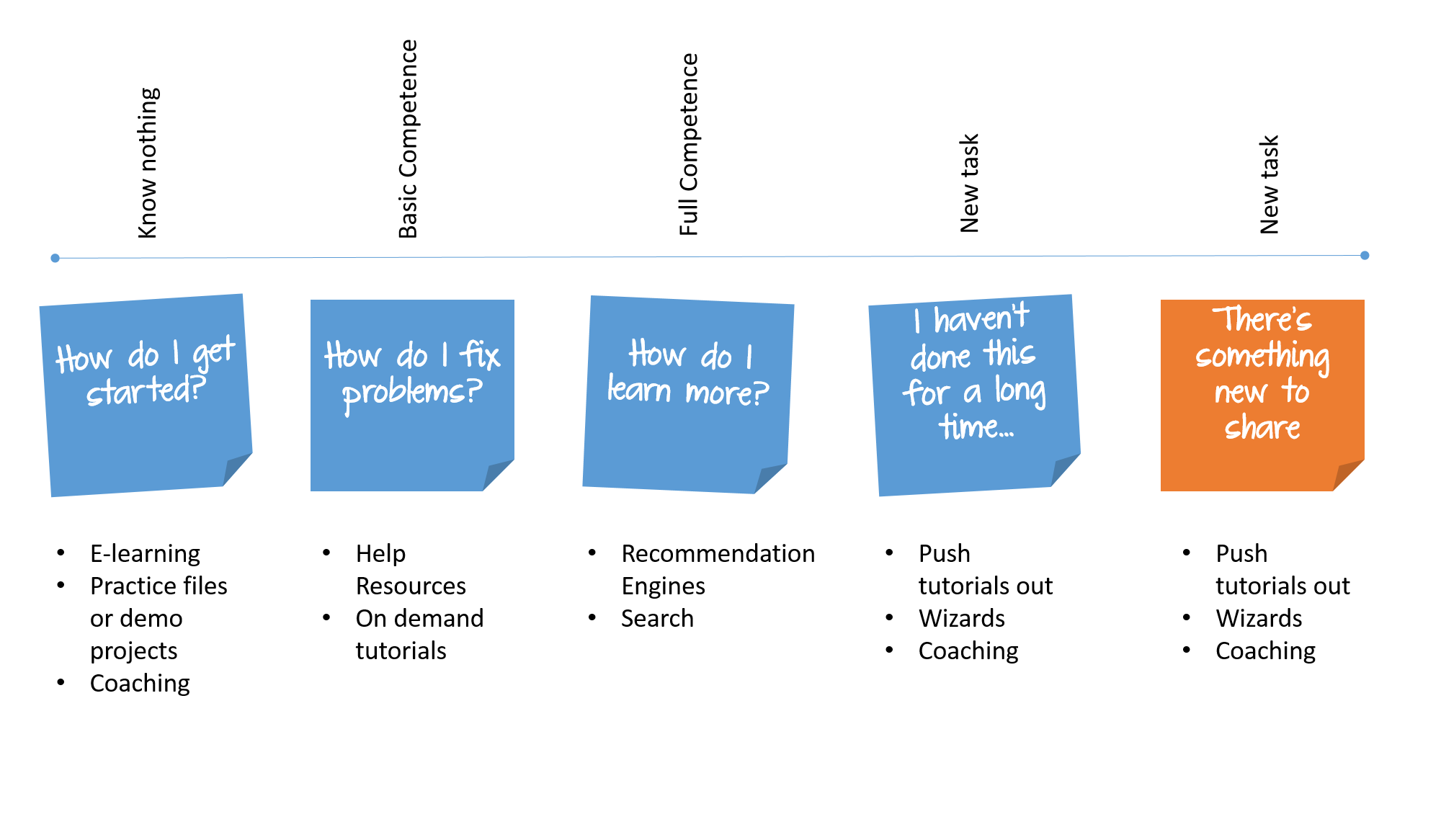 how to design a learning journey