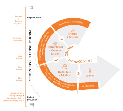 image of Spark + Co online learning process