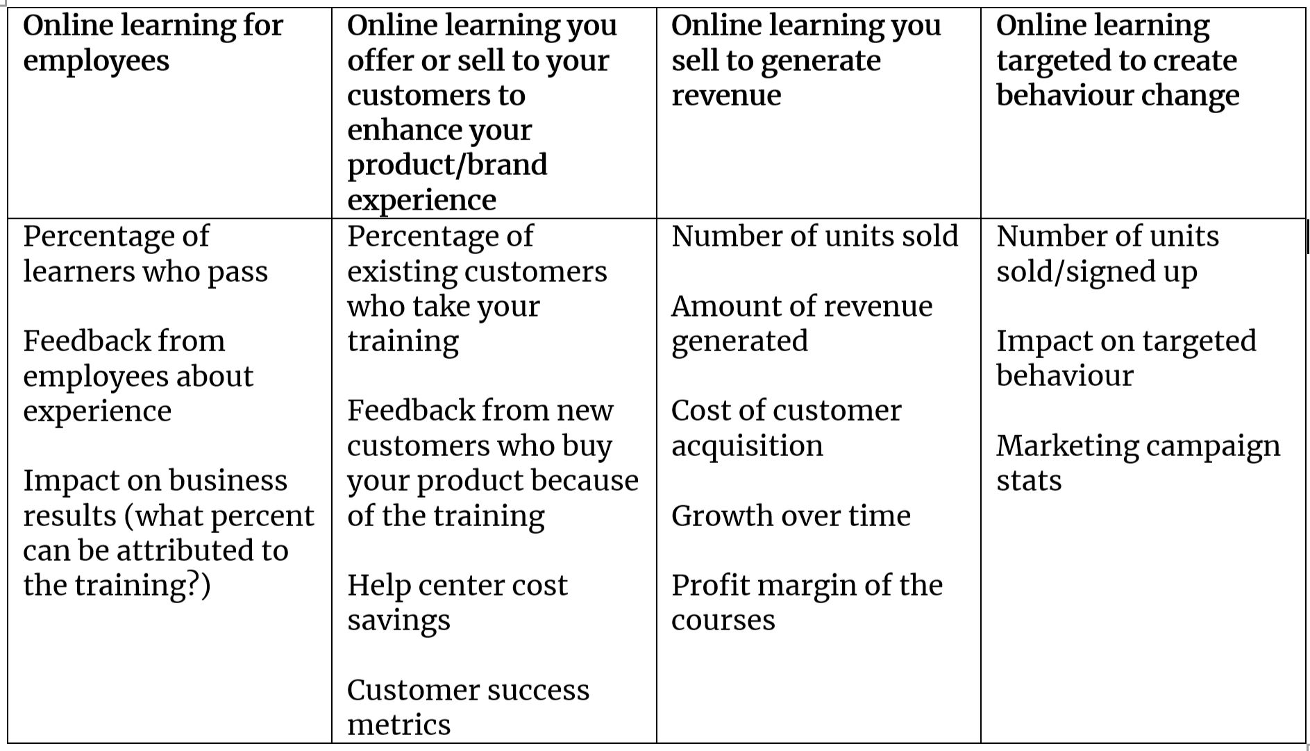 Indicators of Online Course Success
