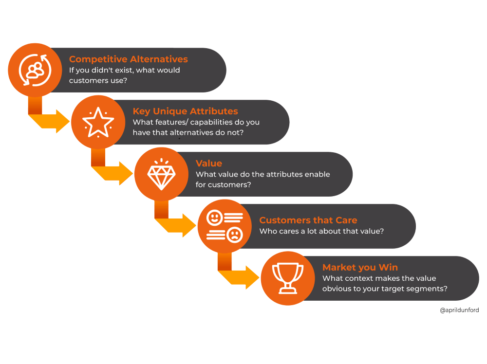 April Dunford Positioning Process Diagram