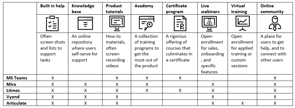 Table of customer training resources of companies