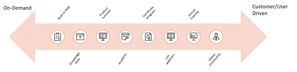 Continuum of customer training