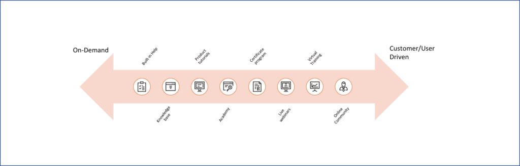 Image of Customer training continuum