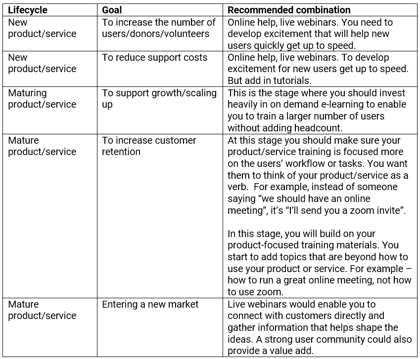 Table on customer education choices