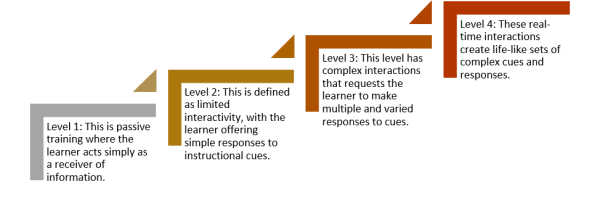 Graphic of the levels of interactivity of elearning courses