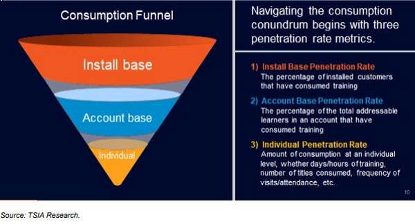 image of consumption funnel in training evaluations