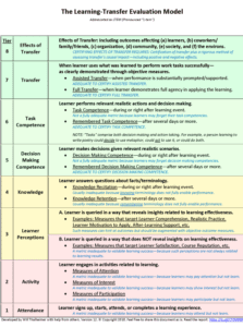 Image of Thalheimers Training Evaluations Model