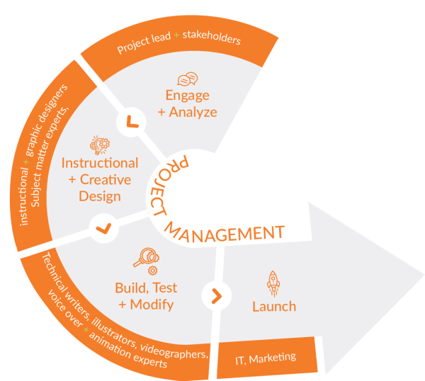 graphic showing the Spark + Co process for elearning course development