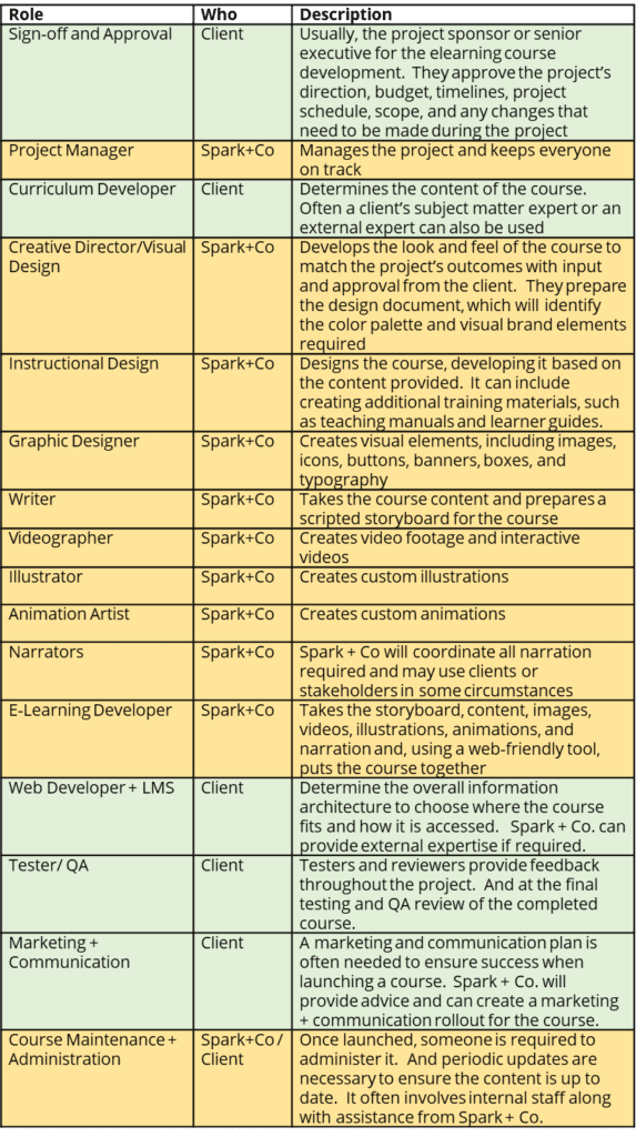 table of roles for developing elearning courses