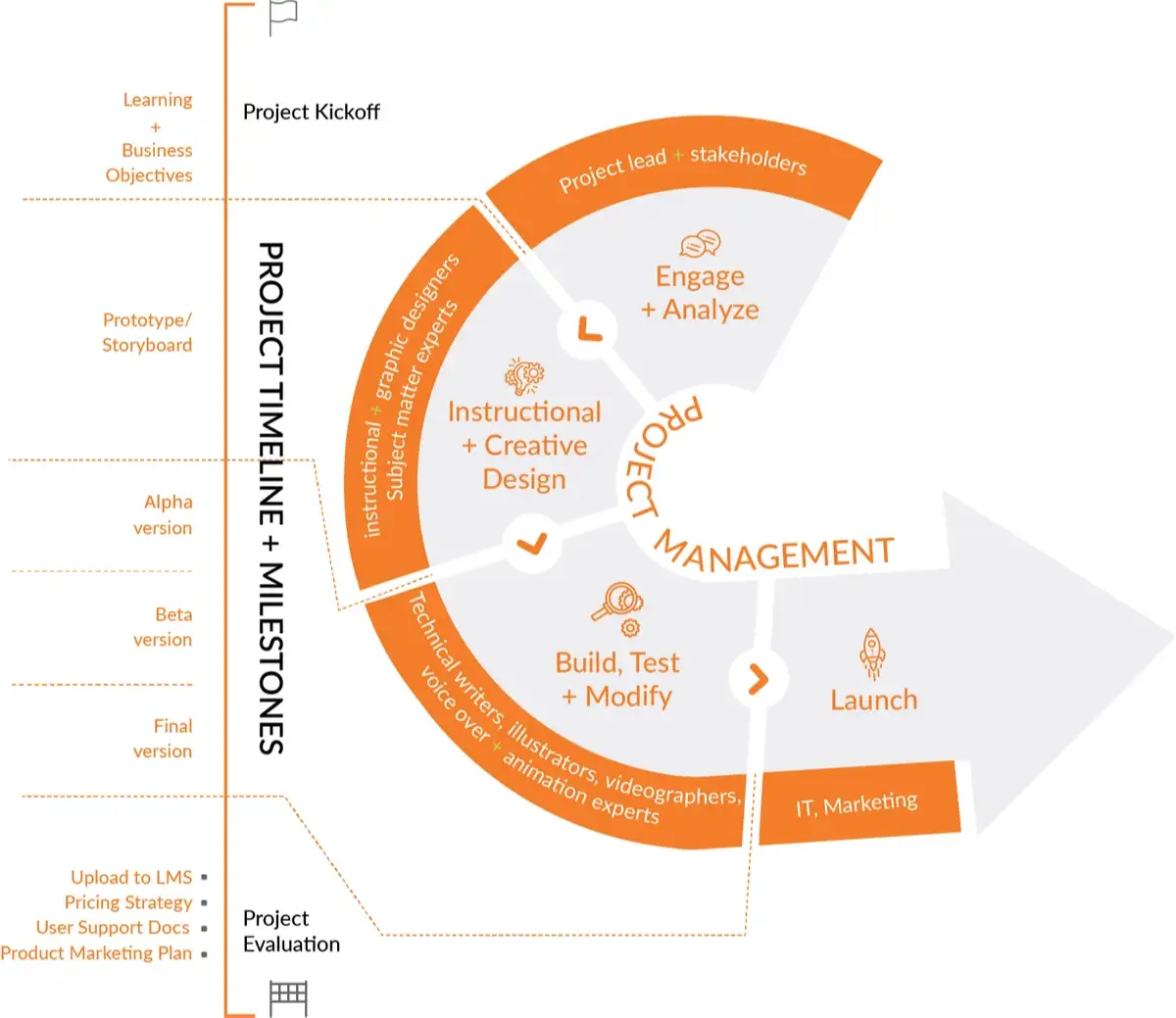 Process for online training development