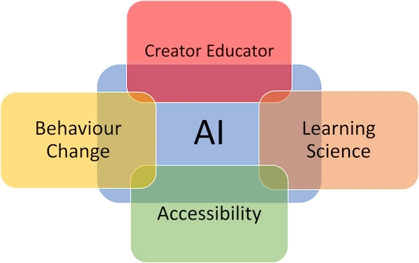 Graphic of the top 5 current trends in training and development