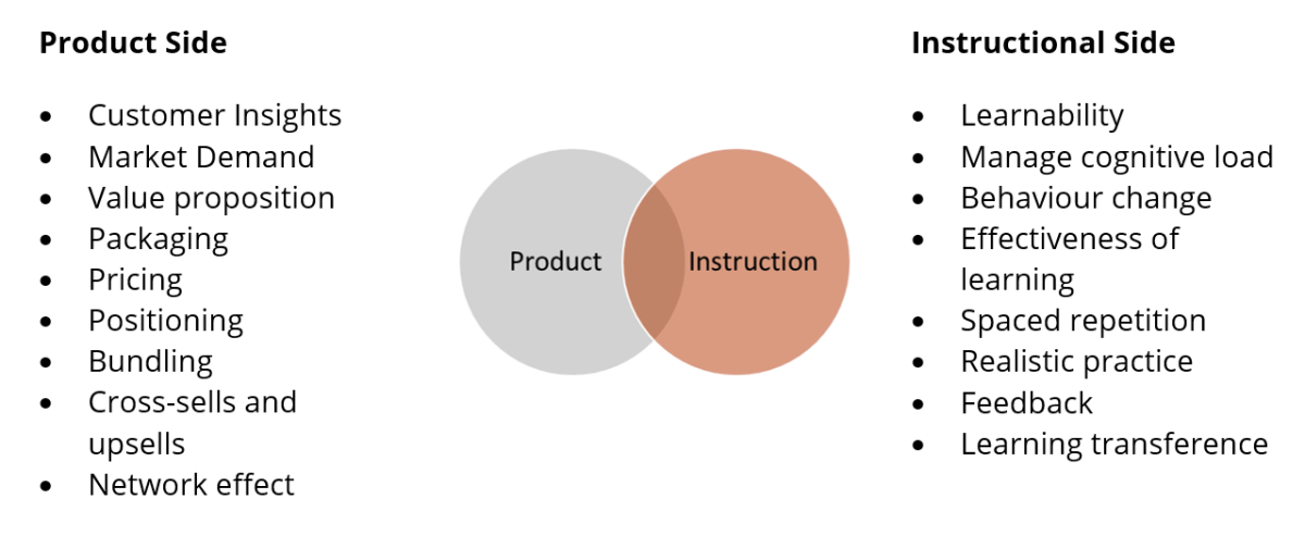 graphic of instructional and product design