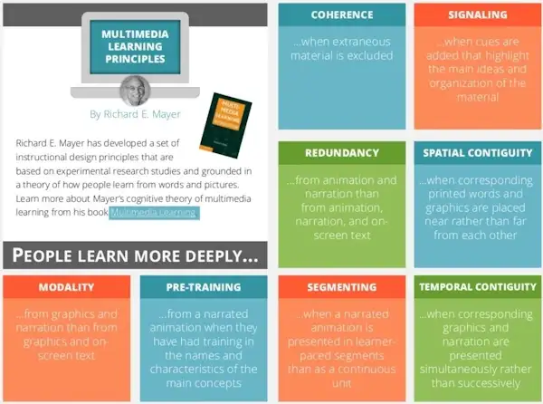 graphic of multi media principles