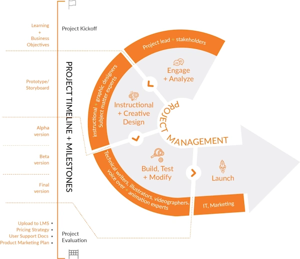 Spark + Co process for e learning development