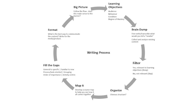 writing process for e learning content