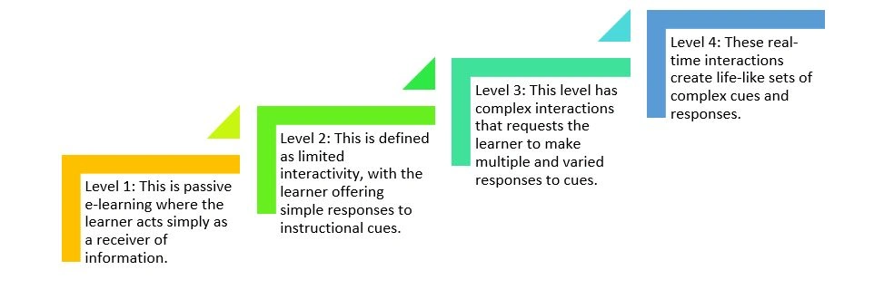 Steps in interactivity and cost of elearning
