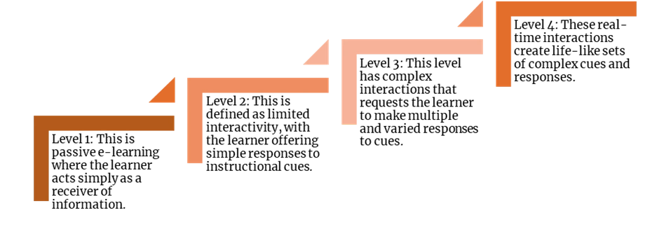 levels of interactivity in elearning